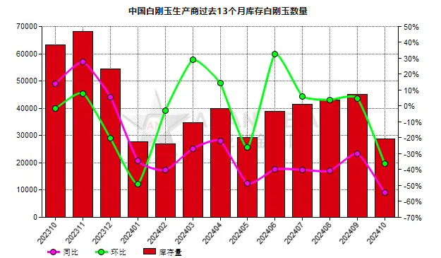 10月份中國白剛玉生產(chǎn)商庫存量同比下降54.47%