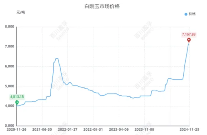 屋漏偏逢連夜雨，白剛玉市場何時否極泰來？