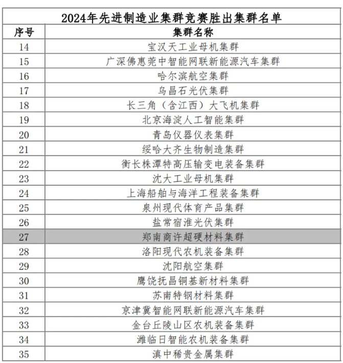 鄭南商許超硬材料集群入選國(guó)家先進(jìn)制造業(yè)集群