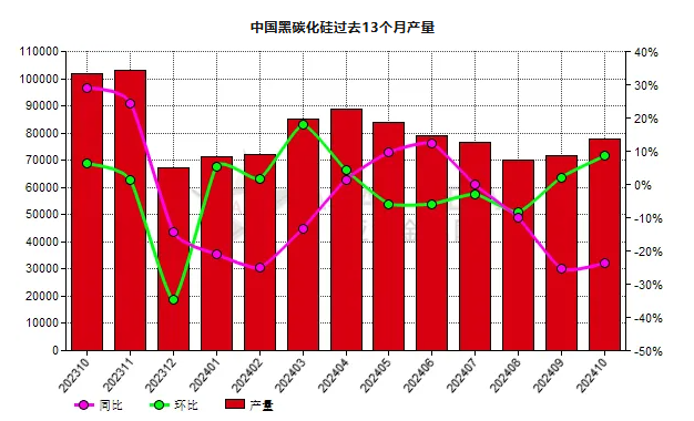 10月份中國黑碳化硅產(chǎn)量同比下滑23.73%