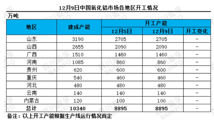 12月9日中國氧化鋁市場各地區開工情況
