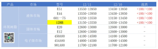 環(huán)氧樹脂市場維持堅挺，觀望氣氛濃厚