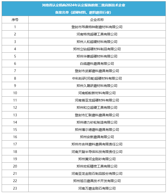 多家超硬材料、磨料磨具企業榮獲高新技術企業認定