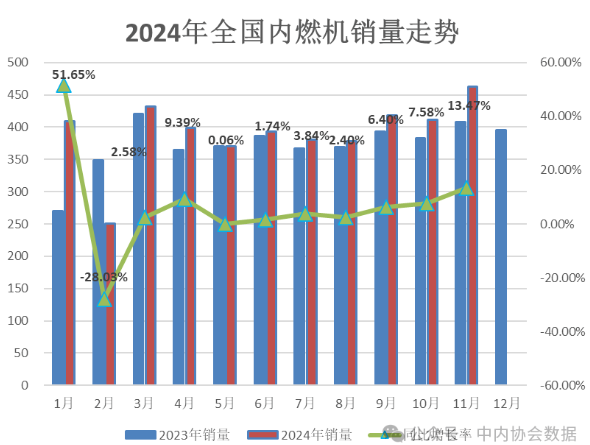 中內協：1-11月中國內燃機銷量4302.22萬臺，同比增5.5%