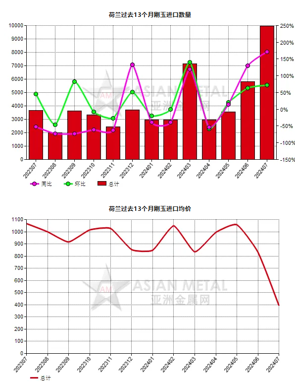 荷蘭2024年7月份剛玉進(jìn)口量同比上升171.51%