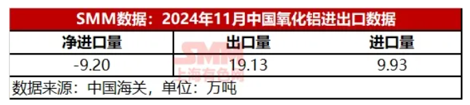 氧化鋁進(jìn)口環(huán)比暴增1487%！鋁業(yè)進(jìn)出口情況調(diào)研！