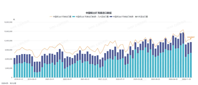 氧化鋁進(jìn)口環(huán)比暴增1487%！鋁業(yè)進(jìn)出口情況調(diào)研！