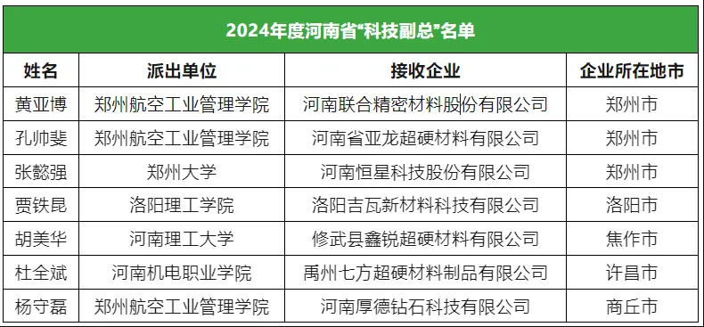 多家超硬材料企業(yè)迎來(lái)“科技副總”上任