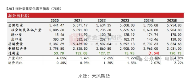 預(yù)計2025年氧化鋁的價格下限將在3450元/噸
