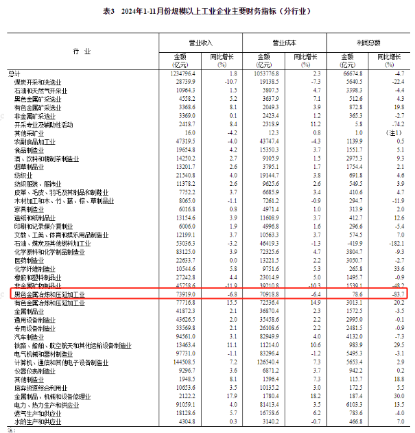 國家統計局：前11月鋼鐵行業利潤總額78.6億元，實現扭虧為盈