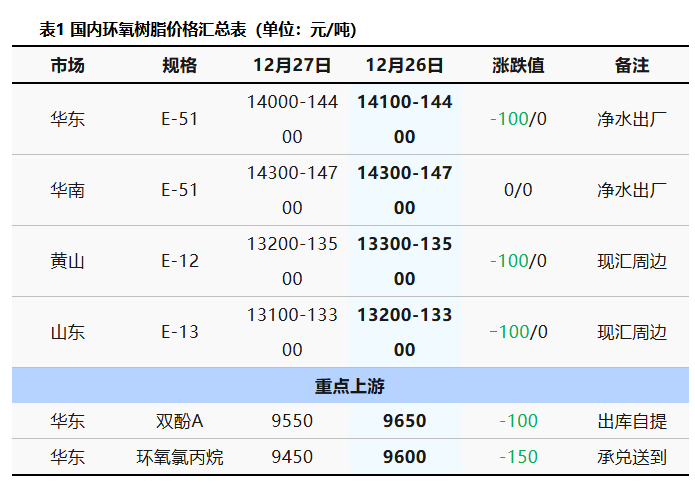 利空制約 環氧樹脂市場走勢疲軟