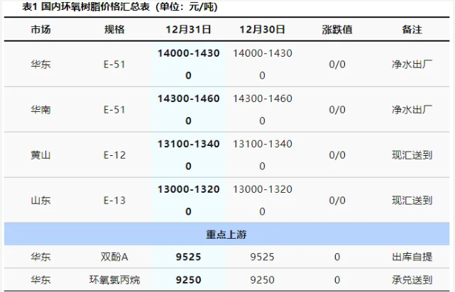 月末環(huán)氧樹脂市場“涼涼”，元旦能否迎來轉(zhuǎn)機？