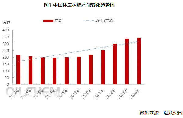 中國環(huán)氧樹脂供應(yīng)不斷增長 未來行業(yè)良性發(fā)展任重道遠(yuǎn)