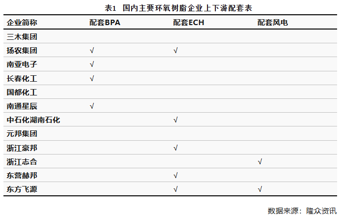 中國環(huán)氧樹脂供應(yīng)不斷增長 未來行業(yè)良性發(fā)展任重道遠(yuǎn)