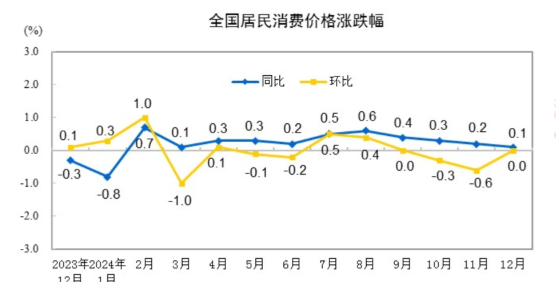 中國(guó)2024年12月CPI同比上漲0.1%