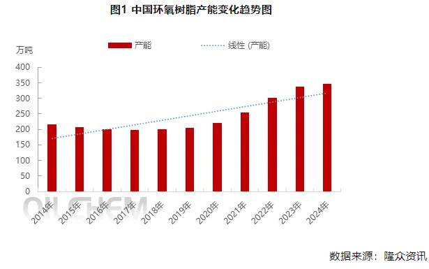 中國環(huán)氧樹脂供應(yīng)不斷增長，未來行業(yè)良性發(fā)展任重道遠(yuǎn)