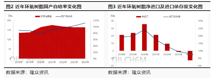 中國環(huán)氧樹脂供應(yīng)不斷增長，未來行業(yè)良性發(fā)展任重道遠(yuǎn)