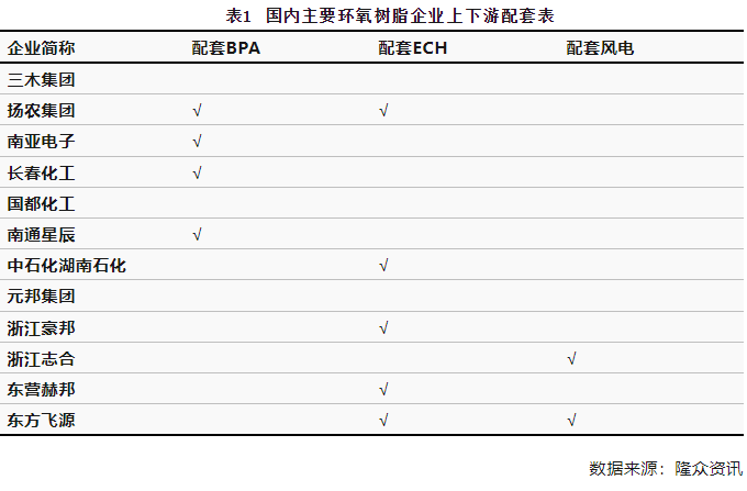 中國環(huán)氧樹脂供應(yīng)不斷增長，未來行業(yè)良性發(fā)展任重道遠(yuǎn)