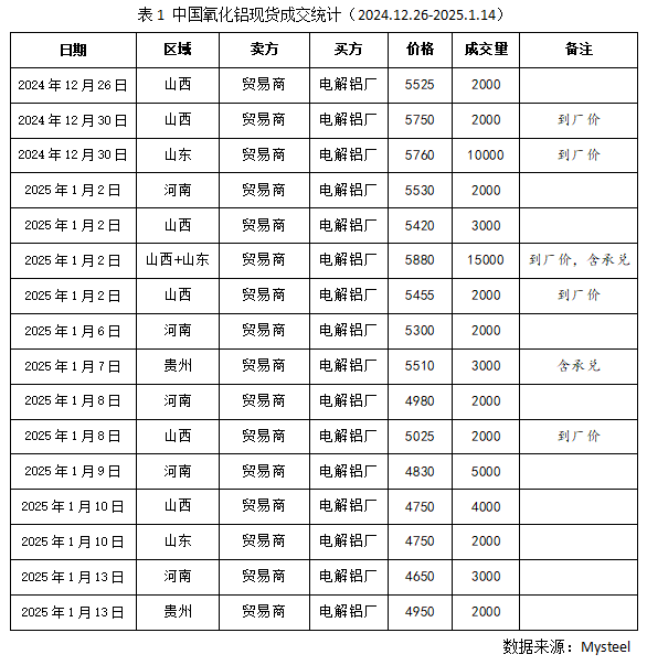 Mysteel：氧化鋁價格“跌跌”不休 市場現(xiàn)貨成交踩踏