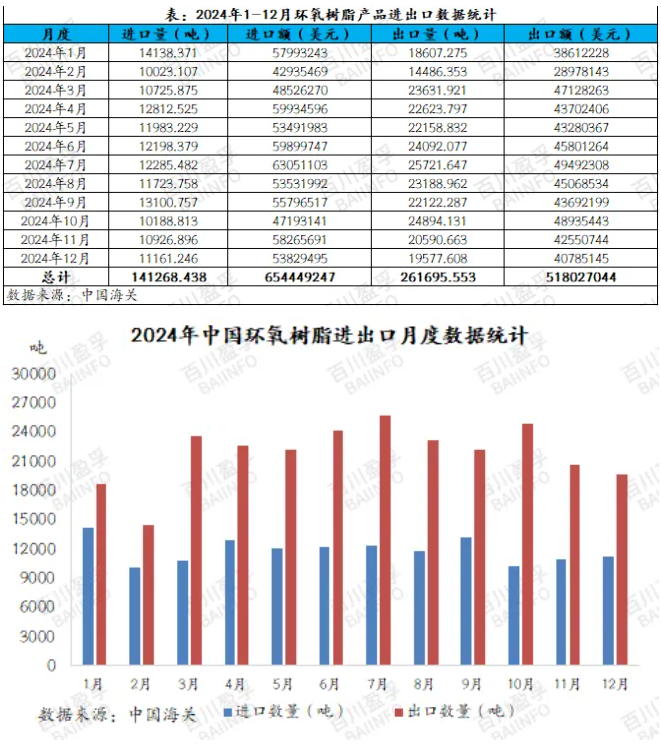 2024年12月環(huán)氧樹脂進(jìn)出口分析