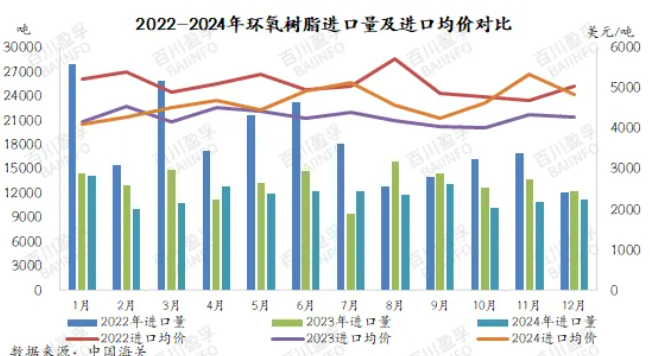 2024年12月環(huán)氧樹脂進(jìn)出口分析