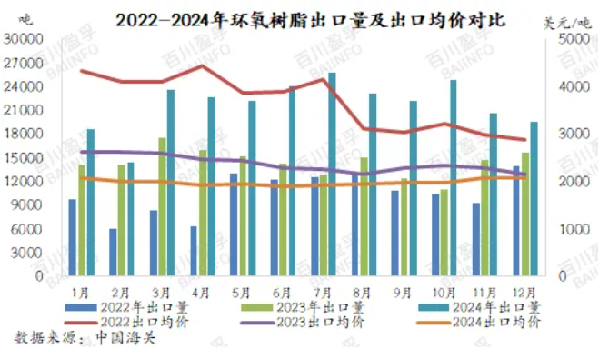 2024年12月環(huán)氧樹脂進(jìn)出口分析