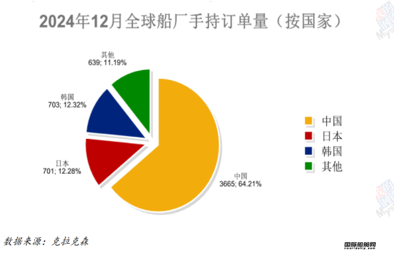 127艘！訂單大跌！最新全球造船業(yè)月報(bào)出爐