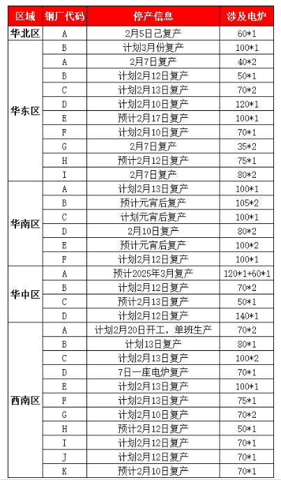 大批鋼企密集復產(chǎn)！30%復產(chǎn)時間未定！部分推遲復產(chǎn)！