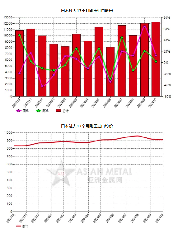 日本2024年10月份剛玉進(jìn)口量同比增長12.63%