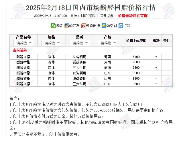 2月18日國內(nèi)市場(chǎng)酚醛樹脂價(jià)格行情