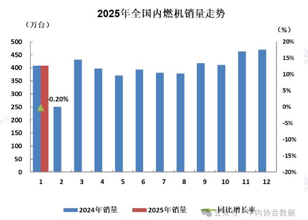 中內協：2025年1月內燃機銷量408.14萬臺，同比降0.2%