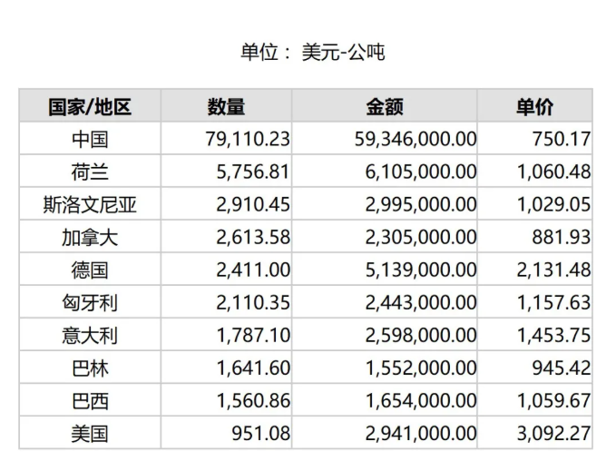 2024年10月份世界十大剛玉出口國