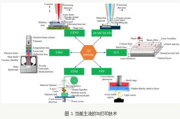 超精密加工與3D打印——現(xiàn)狀、機(jī)遇和未來(lái)展望