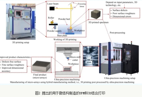 超精密加工與3D打印——現(xiàn)狀、機(jī)遇和未來(lái)展望