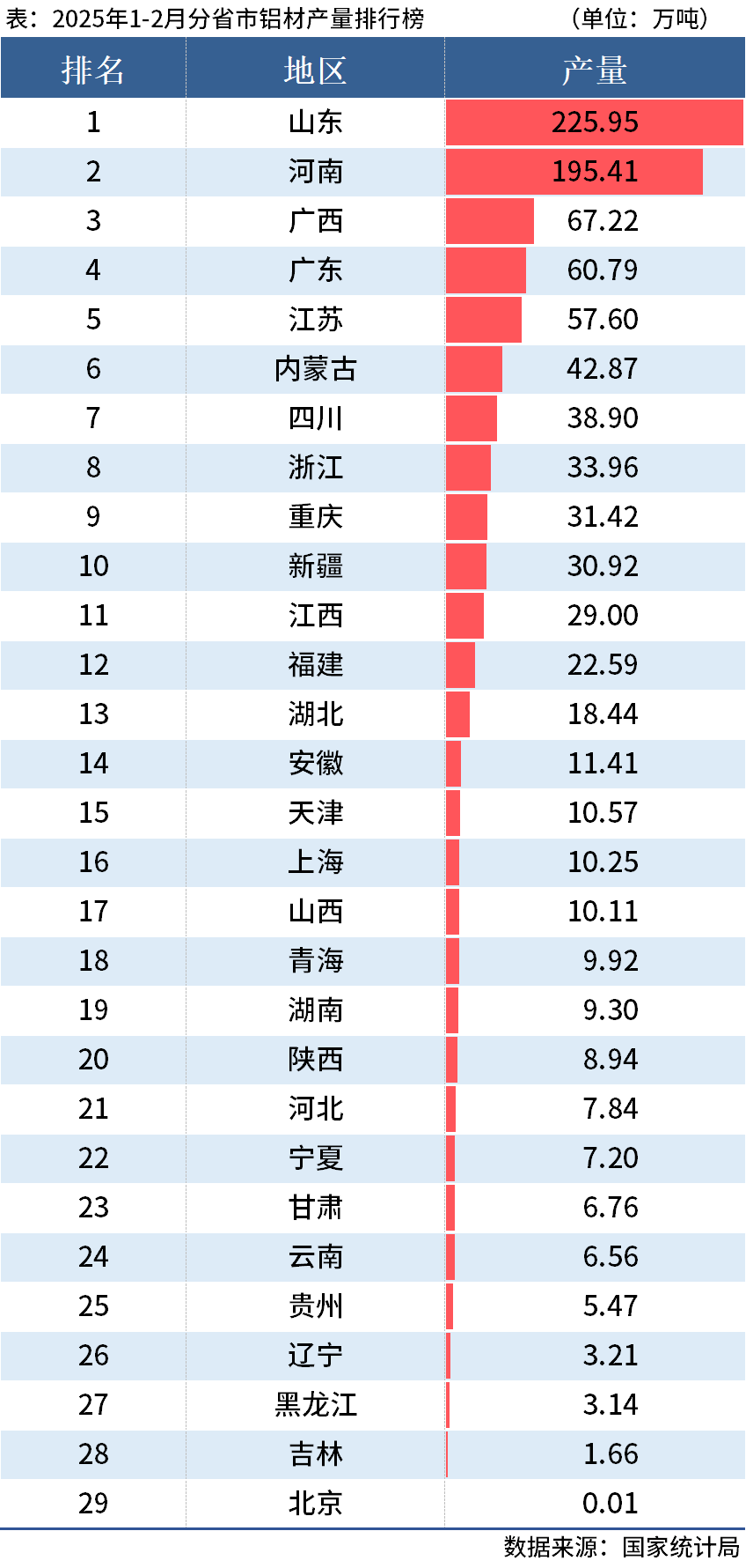 國家統計局：1-2月全國分省市鋁材、氧化鋁產量出爐