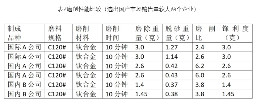 淺談我國堆積磨料目前生產(chǎn)及應(yīng)用技術(shù)水平