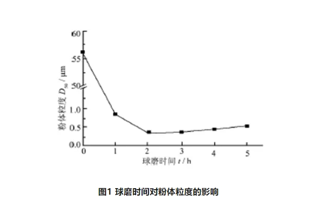 超細粒度砂輪制備必知技能—陶瓷結(jié)合劑解團聚