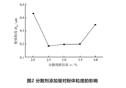 超細粒度砂輪制備必知技能—陶瓷結(jié)合劑解團聚