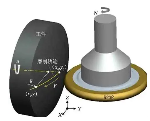 砂輪磨損補償技術(shù)研究與應用