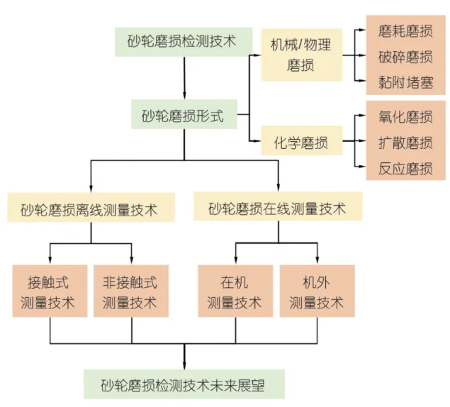 砂輪磨損補償技術(shù)研究與應用