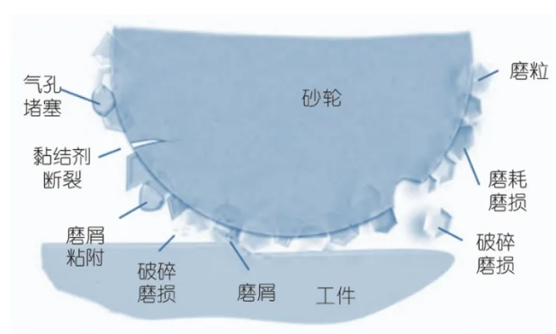 砂輪磨損補償技術(shù)研究與應用