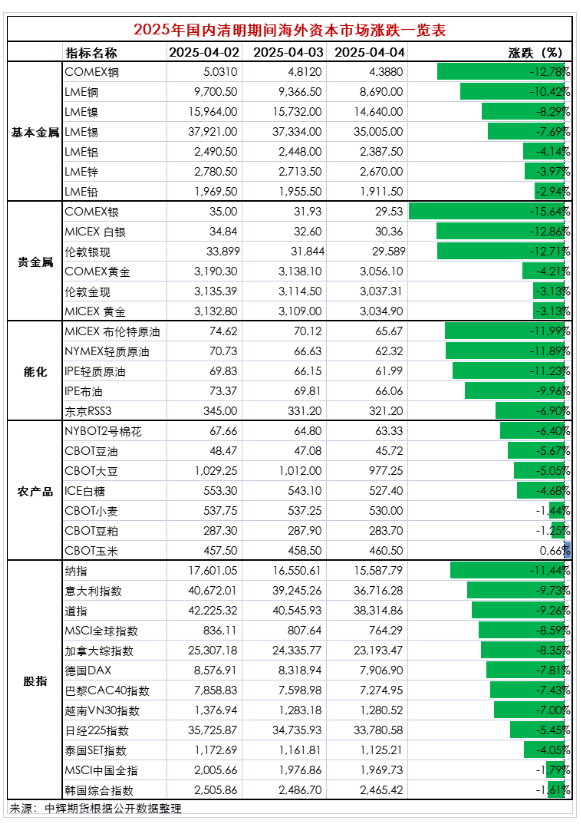 關(guān)稅風(fēng)暴席卷全球 海外市場(chǎng)巨震 節(jié)后首個(gè)交易日如何應(yīng)對(duì)？最新解讀和機(jī)構(gòu)建議來了！