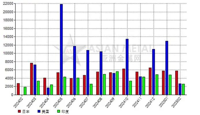 中國(guó)2025年2月份棕剛玉出口量環(huán)比下滑50.33%