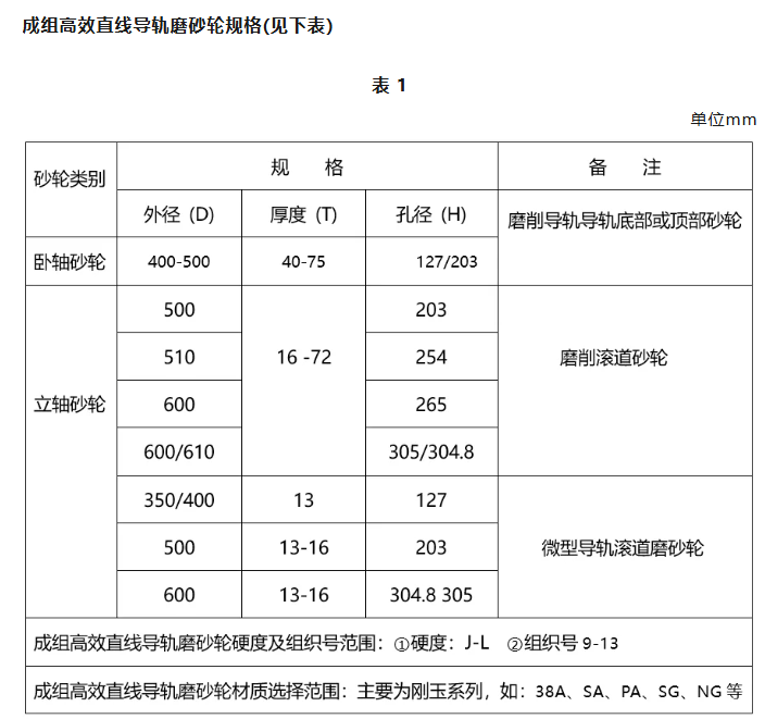 全國磨料磨具行業(yè)技術(shù)創(chuàng)新獎系列報道——江西冠億研磨股份有限公司“成組高效低溫直線導軌磨砂輪”