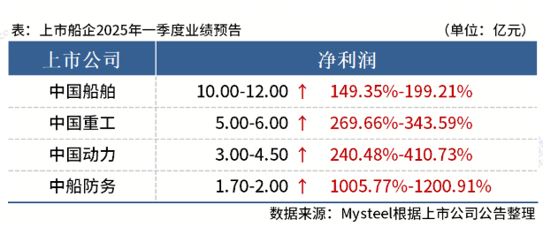 Mysteel：4家上市船企發(fā)布一季度業(yè)績預告，盈利同比大增