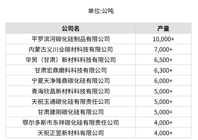 3月份中國產量最大10家黑碳化硅生產商
