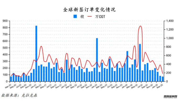 72艘！訂單下跌排名又變！最新全球造船業月報出爐