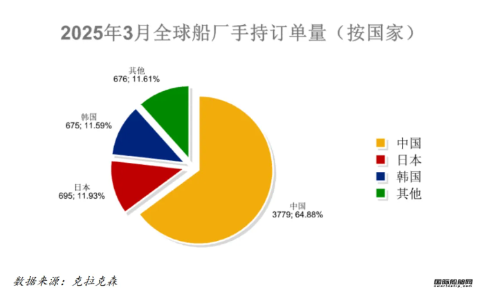 72艘！訂單下跌排名又變！最新全球造船業月報出爐