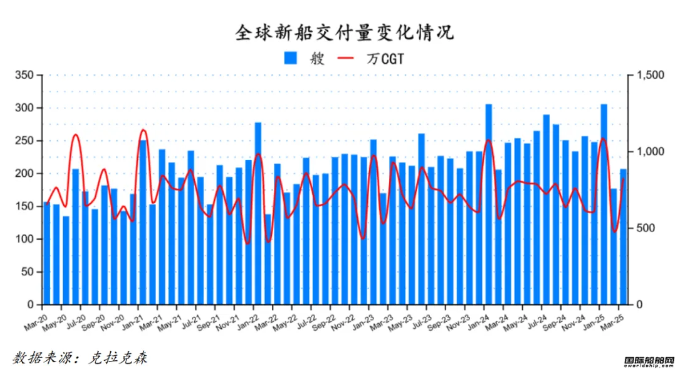 72艘！訂單下跌排名又變！最新全球造船業月報出爐