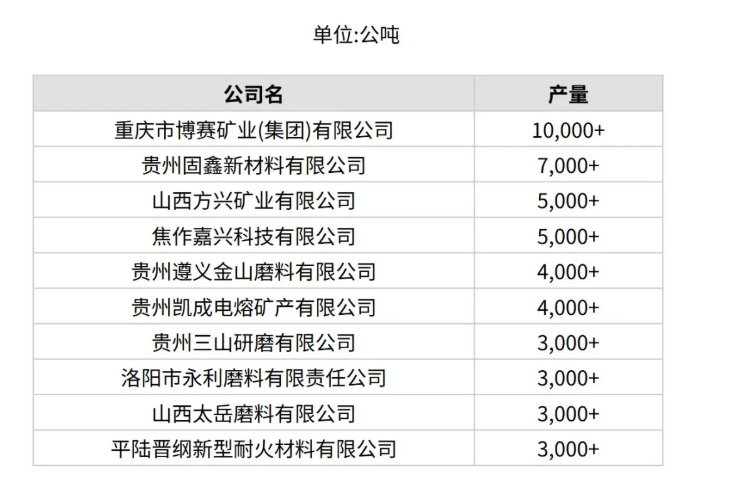 3月份中國(guó)產(chǎn)量最大10家棕剛玉生產(chǎn)商